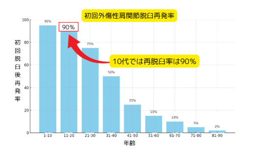 肩関節不安定症