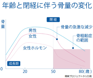 なぜ骨が弱くなるの
